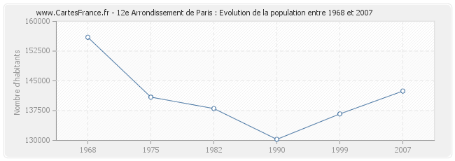Population 12e Arrondissement de Paris